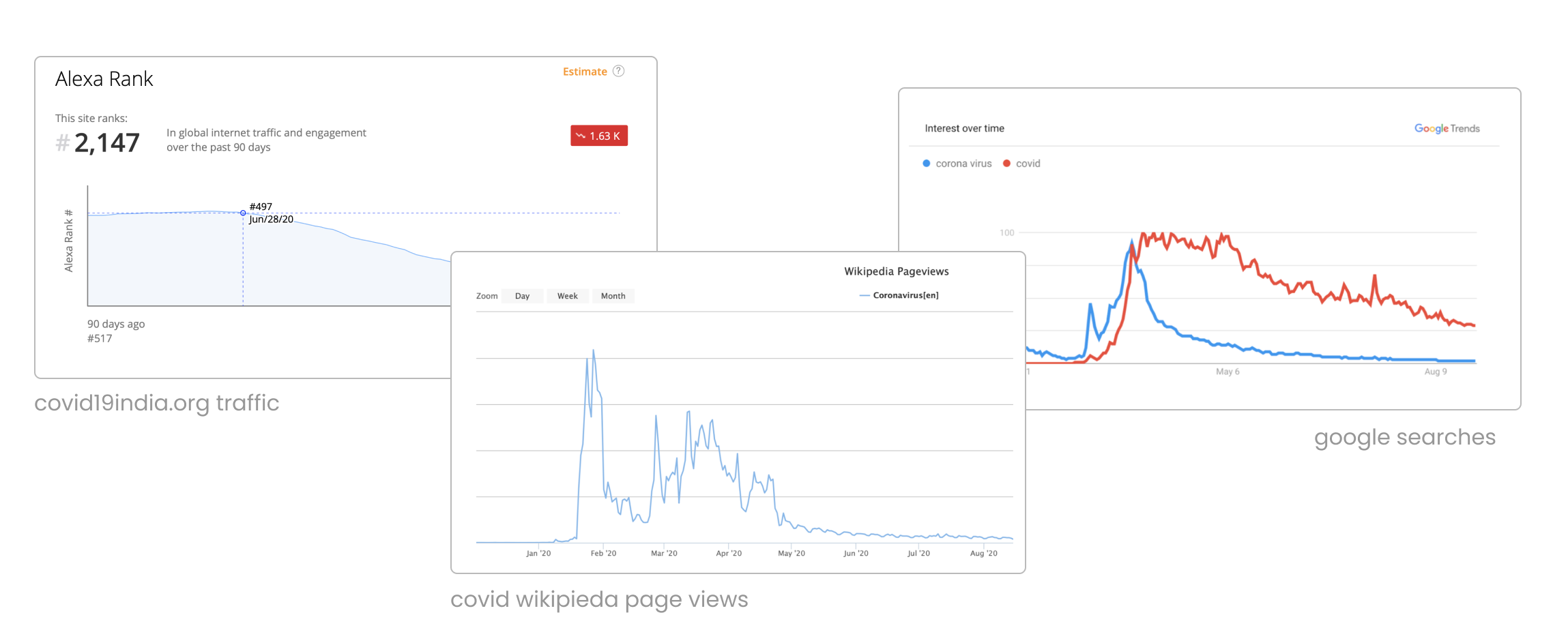 Decline across multiple